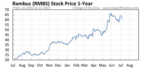 stock price rmbs